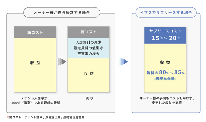 サブリースシステムのご紹介