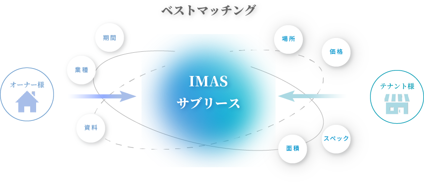 サブリースシステムのご紹介